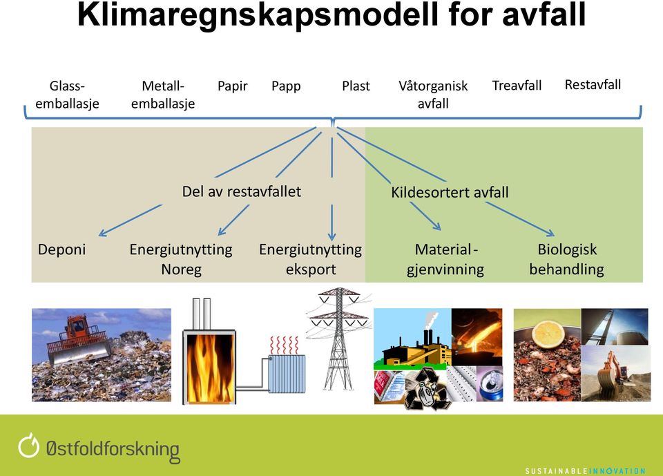 restavfallet Kildesortert avfall Deponi Energiutnytting