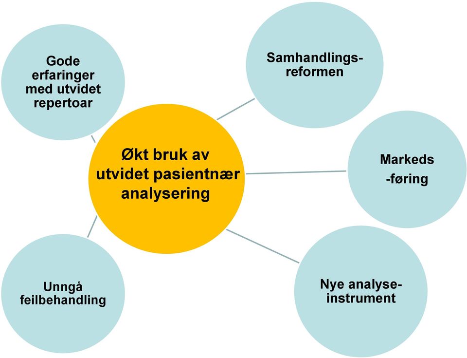 utvidet pasientnær analysering Markeds