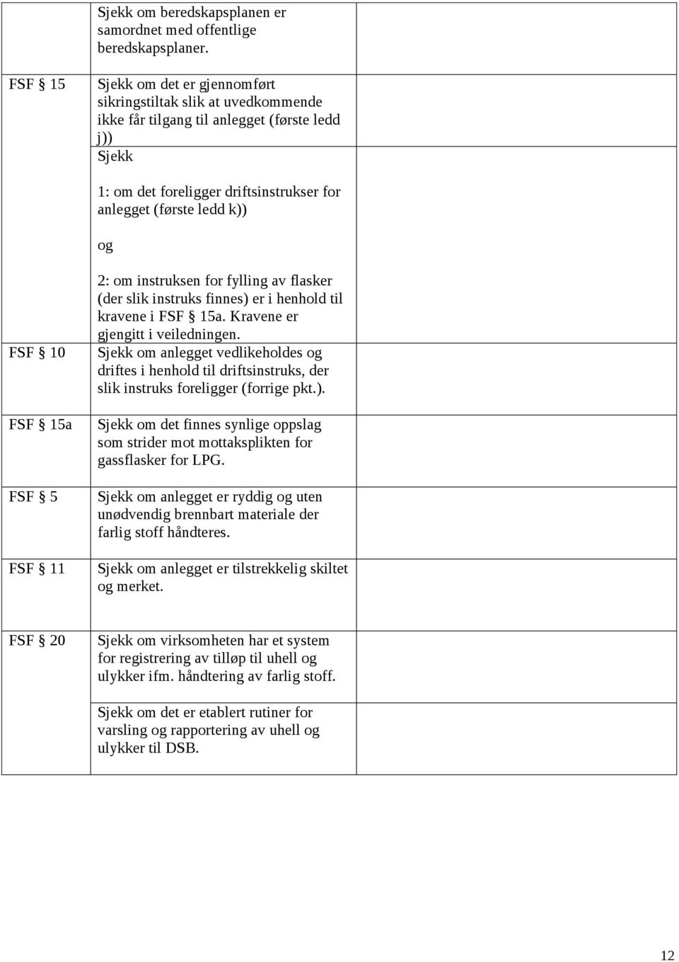 10 FSF 15a FSF 5 FSF 11 2: om instruksen for fylling av flasker (der slik instruks finnes) er i henhold til kravene i FSF 15a. Kravene er gjengitt i veiledningen.