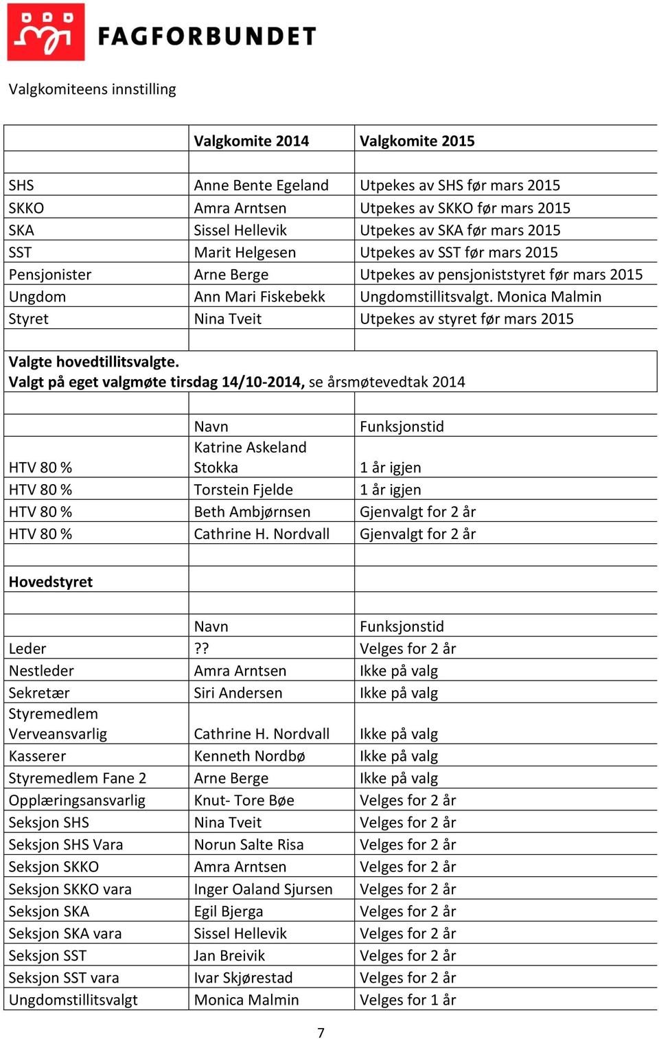 Monica Malmin Styret Nina Tveit Utpekes av styret før mars 2015 Valgte hovedtillitsvalgte.