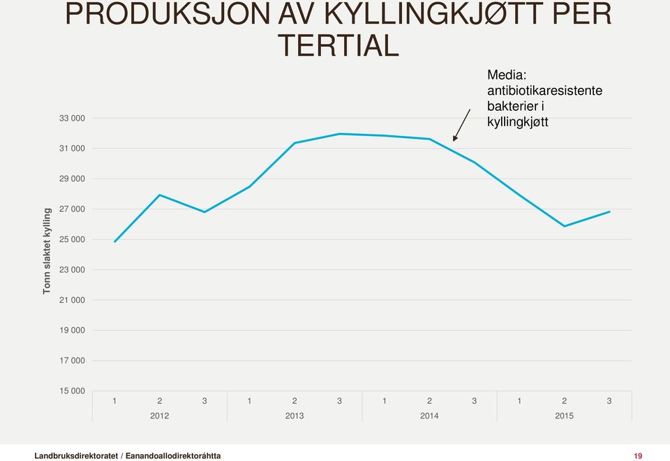 000 Tonn slaktet kylling 27 000 25 000 23 000 21 000 19