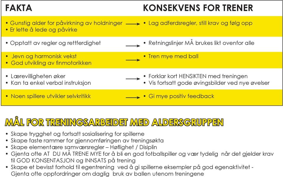 HENSIKTEN med treningen Vis fortsatt gode øvingsbilder ved nye øvelser Gi mye positiv feedback MÅL FOR TRENINGSARBEIDET MED ALDERSGRUPPEN Skape trygghet og fortsatt sosialisering for spillerne Skape