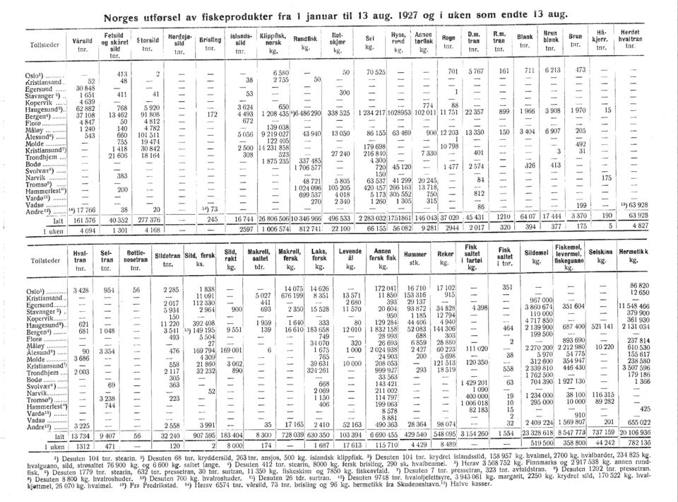 . nr. r.. g. _ g. '.g. ka lnr. t t tnr. t tnr. *nr tm. o' nr. nr. m. ". OSlOl)... 43 2 i 6580: r\:ristiansand "., 52 48 38 2755 50i i Egersund... 30848 Stavan&er 2).. 65 4 4 53 KOperVlk.