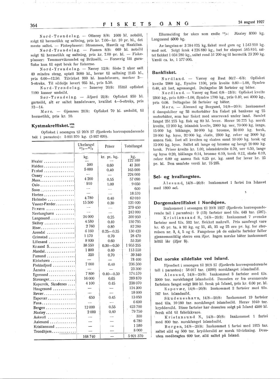 Forøvrig litt garnfiske kun til eget bruk for fiskerne. Nor d T l' ø n del a g. Nærøy 2/8: Siste 2 uker satt 40 mindre steng, optatt 3080, herav til snltning 245, pr~s 6.00l2.50.