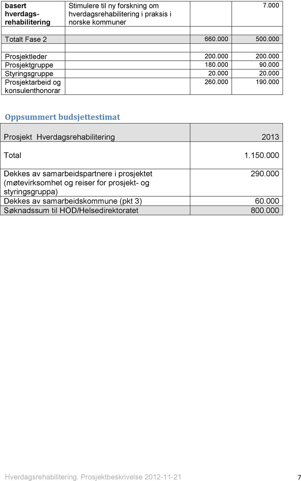 000 Oppsummert budsjettestimat Prosjekt Hverdagsrehabilitering 2013 Total 1.150.000 Dekkes av samarbeidspartnere i prosjektet 290.