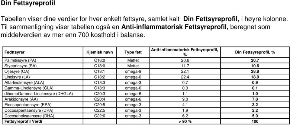 Fedttsyrer Kjemisk navn Type fett Anti-inflammatorisk Fettsyreprofil, % Din Fettsyreprofil, % Palmitinsyre (PA) C16:0 Mettet 20.6 20.7 Styearinsyre (SA) C18:0 Mettet 11.7 10.
