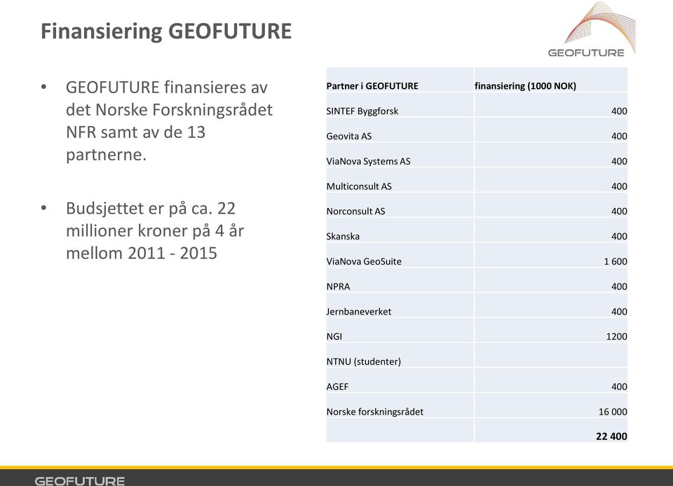 22 millioner kroner på 4 år mellom 2011-2015 Partner i GEOFUTURE finansiering (1000 NOK) SINTEF Byggforsk 400