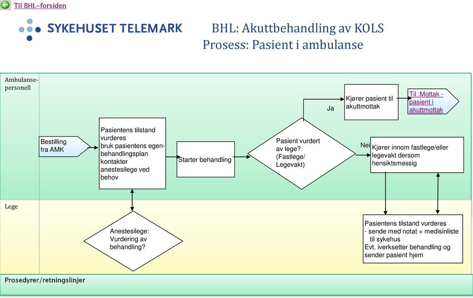 lege? (Fastlege/ Legevakt) Nei Kjører innom fastlege/eller legevakt dersom hensiktsmessig Lege Anestesilege: Vurdering av behandling?