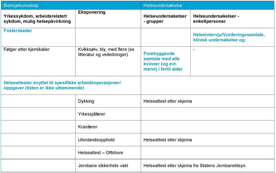 menn) i fertil alder Helseattester knyttet til spesifikke arbeidsoperasjoner/ oppgaver (listen er ikke uttømmende)