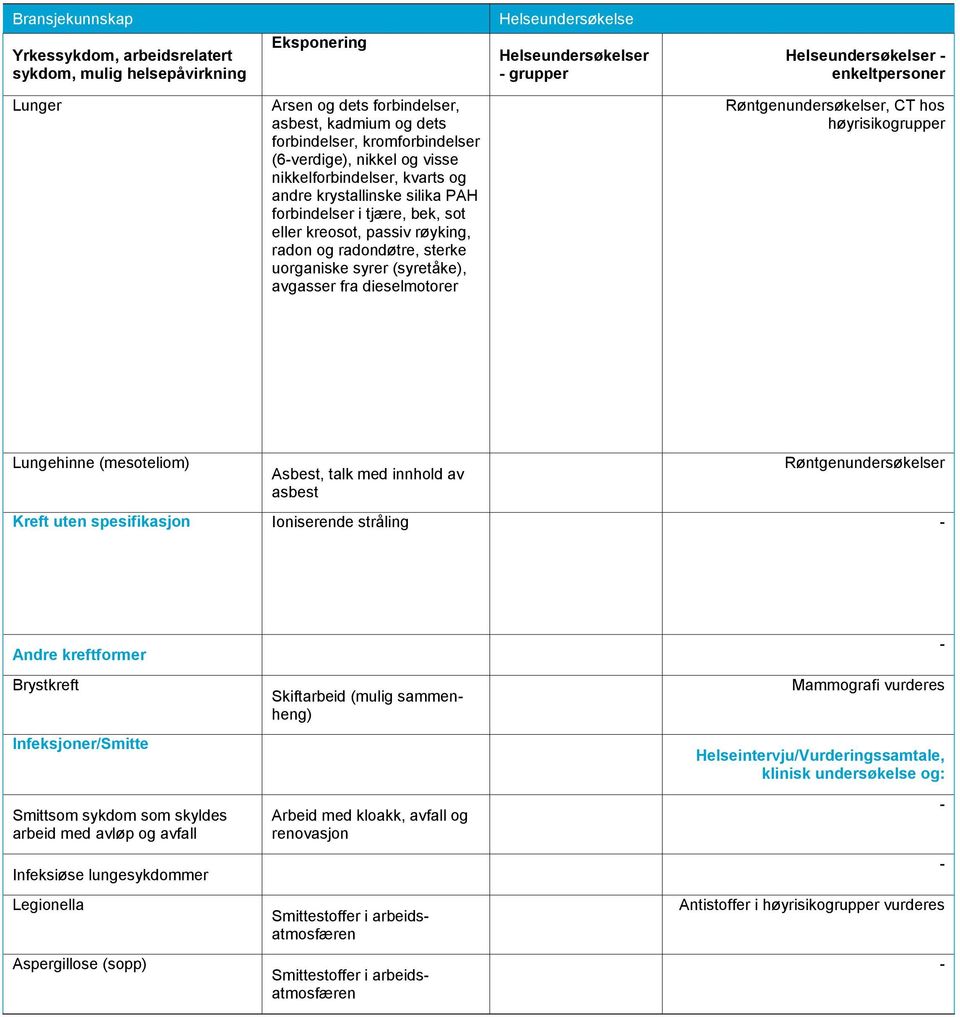 (mesoteliom) Asbest, talk med innhold av asbest Røntgenundersøkelser Kreft uten spesifikasjon Ioniserende stråling Andre kreftformer Brystkreft Infeksjoner/Smitte Smittsom sykdom som skyldes arbeid