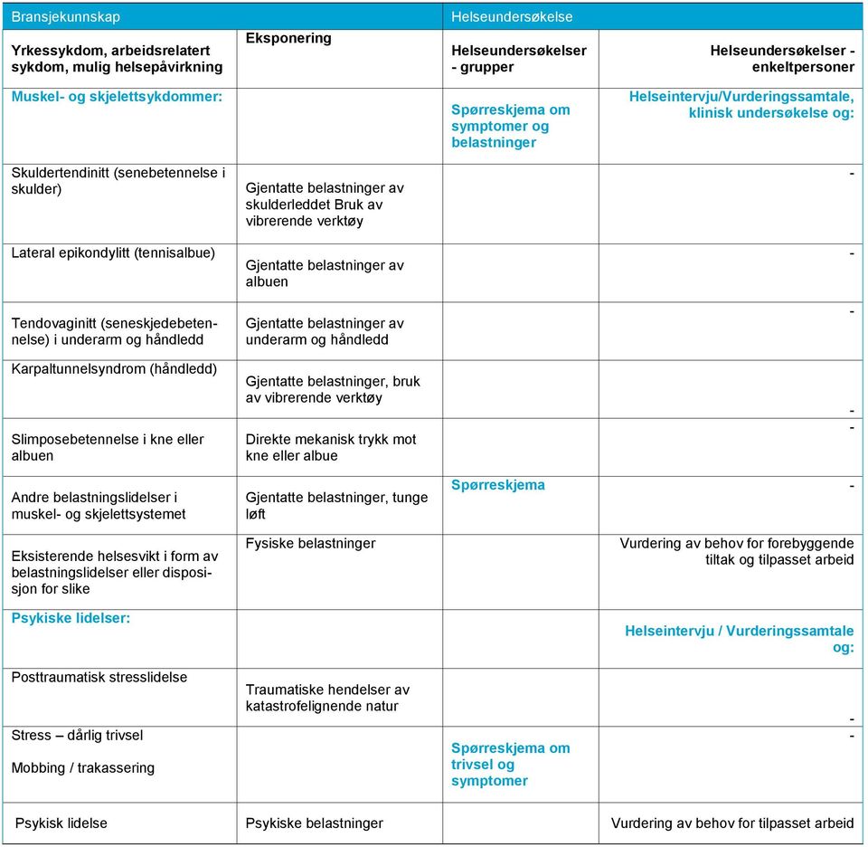 Slimposebetennelse i kne eller albuen Gjentatte belastninger, bruk av vibrerende verktøy Direkte mekanisk trykk mot kne eller albue Andre belastningslidelser i muskel og skjelettsystemet Eksisterende