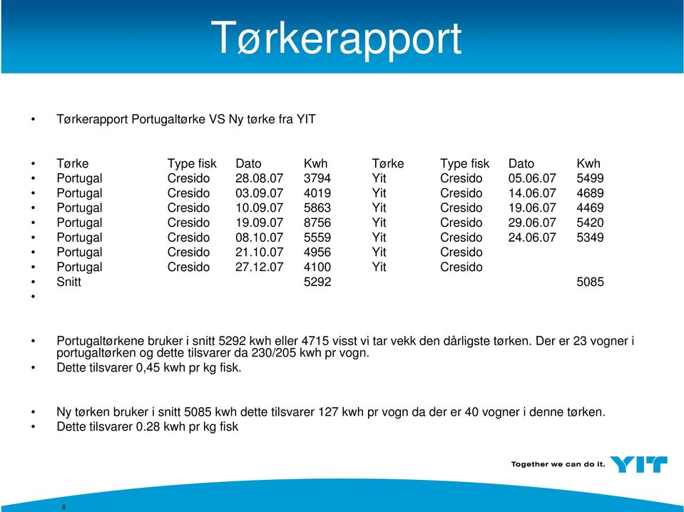 10.07 4956 Yit Cresido Portugal Cresido 27.12.07 4100 Yit Cresido Snitt 5292 5085 Portugaltørkene bruker i snitt 5292 kwh eller 4715 visst vi tar vekk den dårligste tørken.