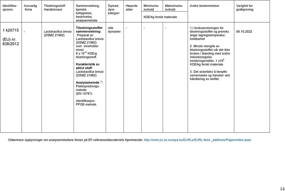 Karakteristik av aktivt stoff: Lactobacillus brevis (DSMZ 21982) Analysemetode 1) : Platespredningsmetode (EN 15787). Alle dyrearter - - - 1.