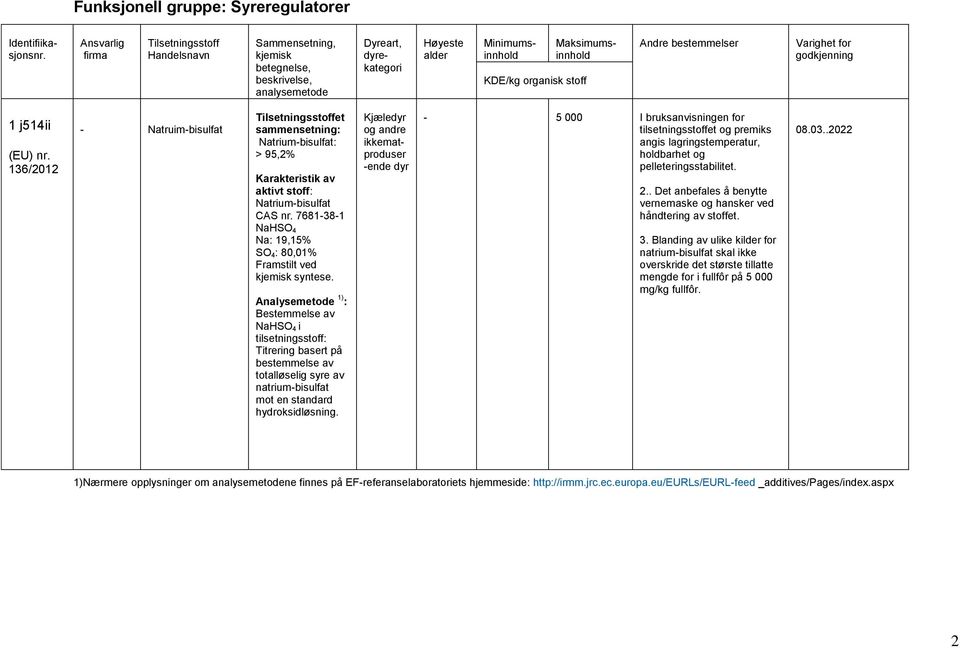 Analysemetode 1) : Bestemmelse av NaHSO 4 i tilsetningsstoff: Titrering basert på bestemmelse av totalløselig syre av natrium-bisulfat mot en standard hydroksidløsning.