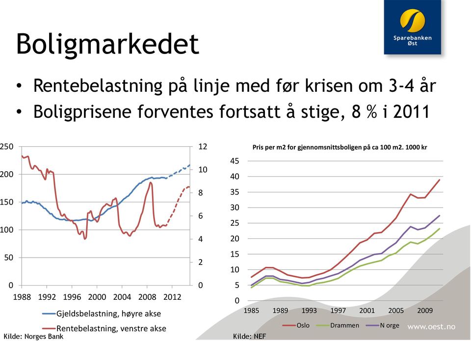 Norges Bank Rentebelastning, venstre akse 12 10 8 6 4 2 0 Pris per m2 for gjennomsnittsboligen på ca 100