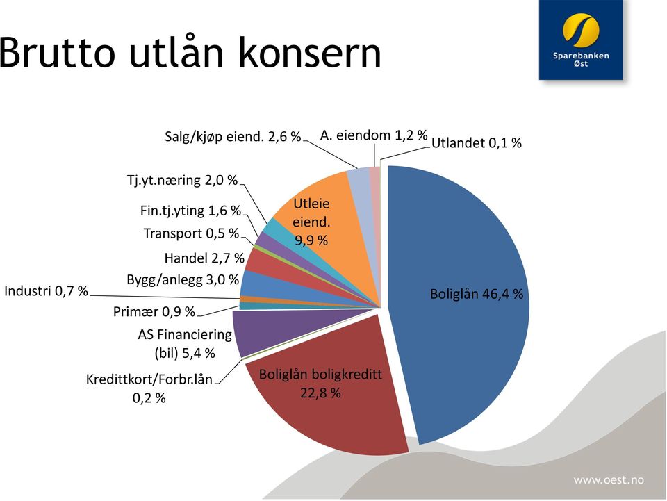 yting 1,6 % Transport 0,5 % Handel 2,7 % Bygg/anlegg 3,0 % Primær 0,9 % AS