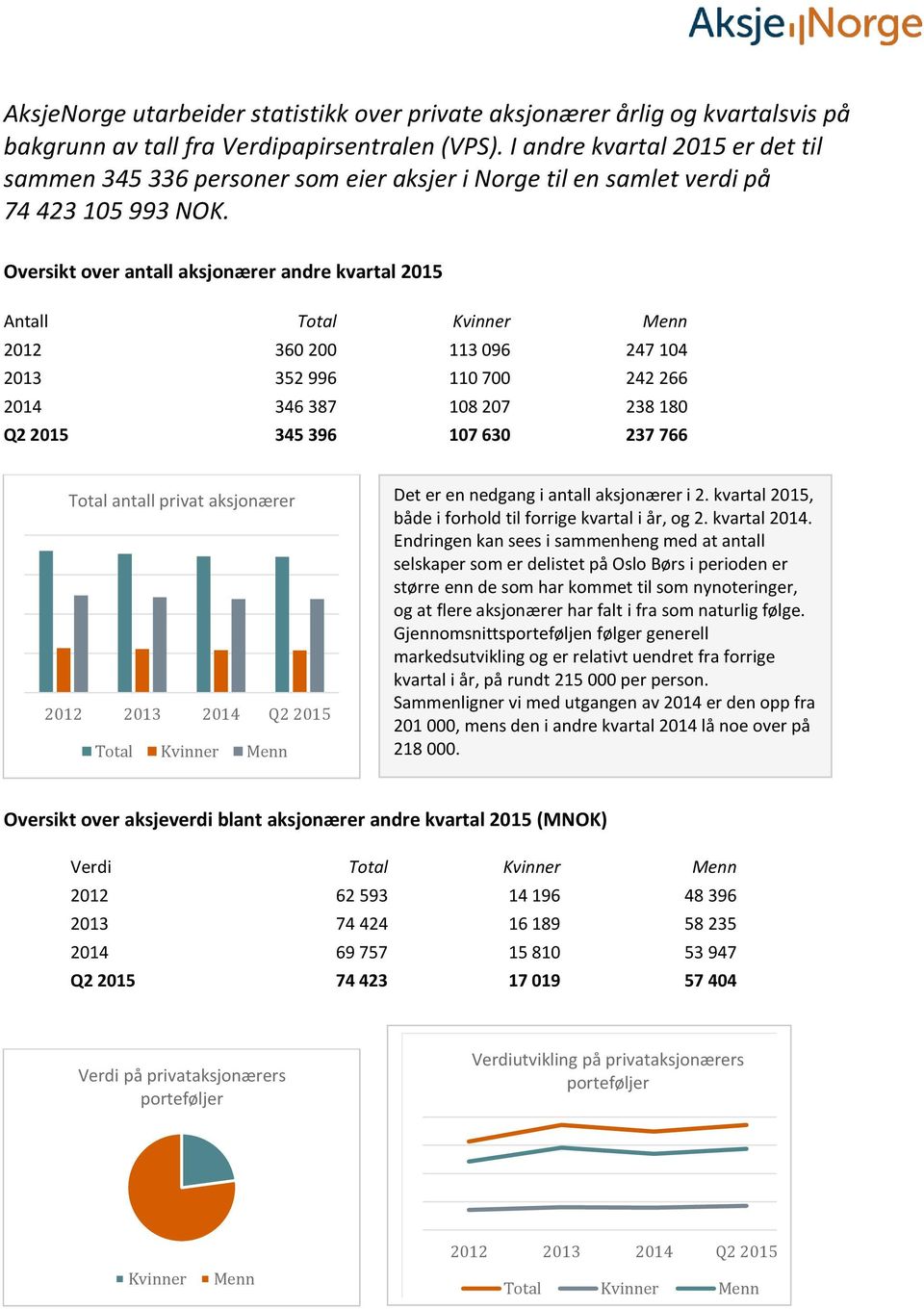 Oversikt over antall aksjonærer andre kvartal 2015 Antall Total Kvinner Menn 2012 360 200 113 096 247 104 2013 352 996 110 700 242 266 2014 346 387 108 207 238 180 Q2 2015 345 396 107 630 237 766