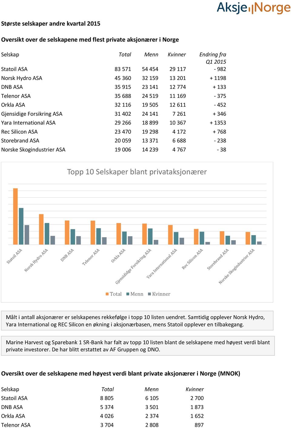 899 10 367 + 1353 Rec Silicon 23 470 19 298 4 172 + 768 Storebrand 20 059 13 371 6 688-238 Norske Skogindustrier 19 006 14 239 4 767-38 Topp 10 Selskaper blant privataksjonærer Total Menn Kvinner