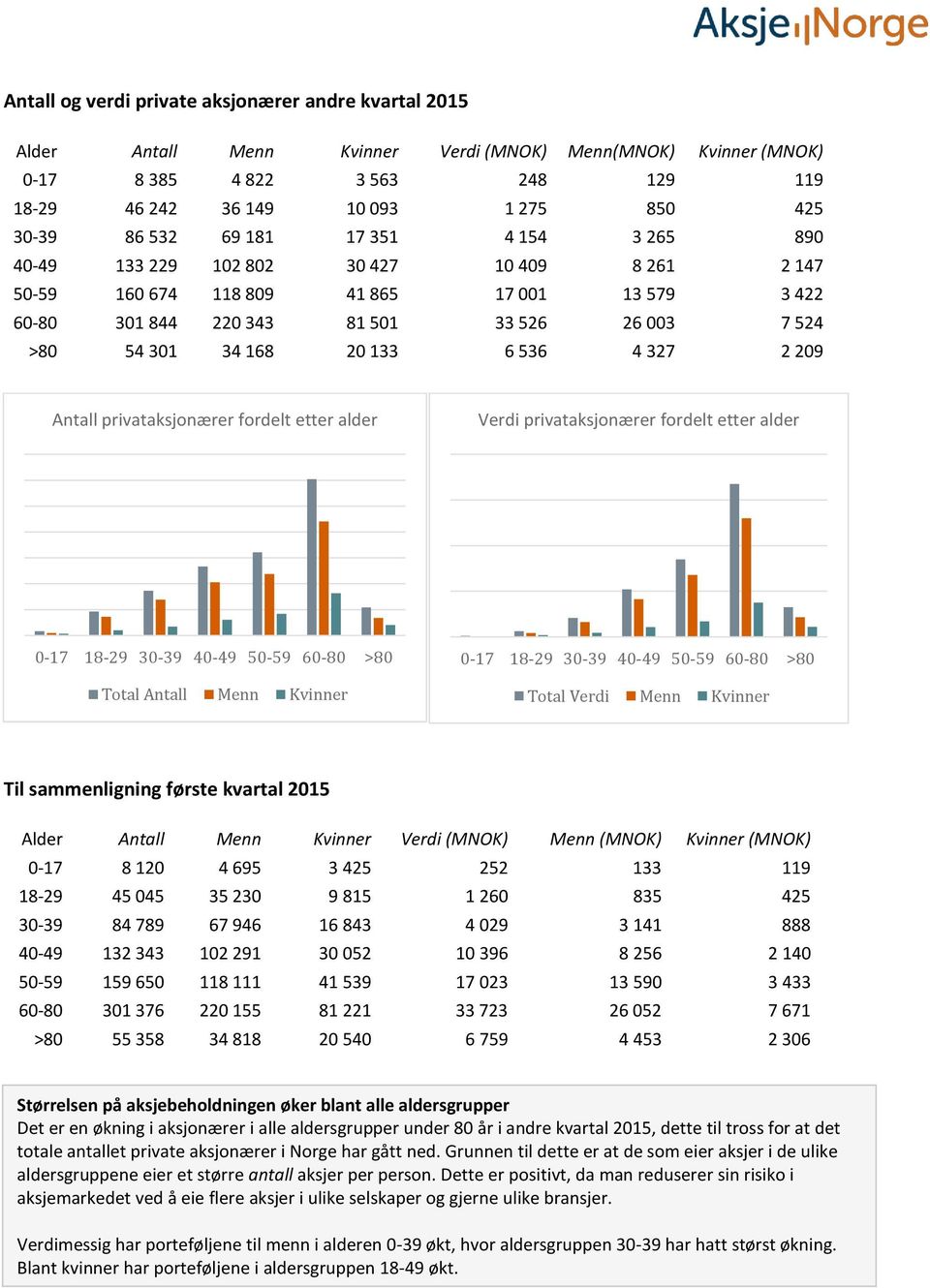 34 168 20 133 6 536 4 327 2 209 Antall privataksjonærer fordelt etter alder Verdi privataksjonærer fordelt etter alder 0-17 18-29 30-39 40-49 50-59 60-80 >80 Total Antall Menn Kvinner 0-17 18-29