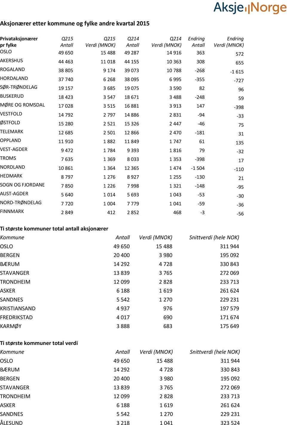 96 BUSKERUD 18 423 3 547 18 671 3 488-248 59 MØRE OG ROMSDAL 17 028 3 515 16 881 3 913 147-398 VESTFOLD 14 792 2 797 14 886 2 831-94 -33 ØSTFOLD 15 280 2 521 15 326 2 447-46 75 TELEMARK 12 685 2 501