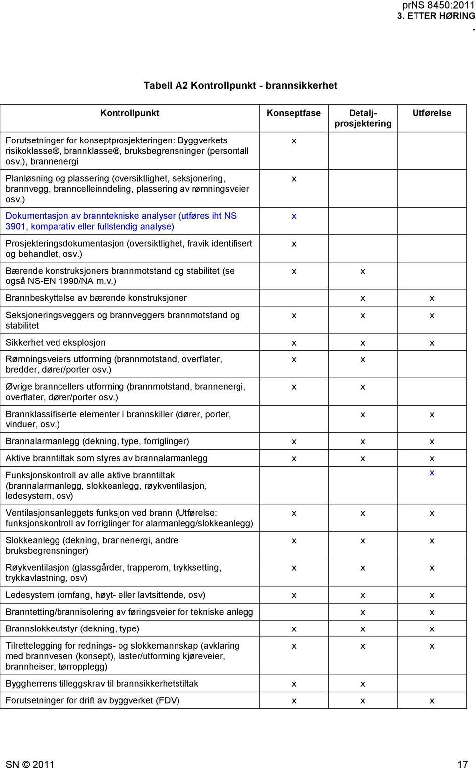 ) Dokumentasjon av branntekniske analyser (utføres iht NS 390, komparativ eller fullstendig analyse) Prosjekteringsdokumentasjon (oversiktlighet, fravik identifisert og behandlet, osv.