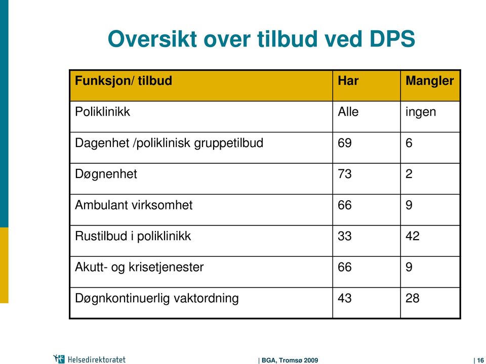 Døgnenhet 73 2 Ambulant virksomhet 66 9 Rustilbud i poliklinikk 33