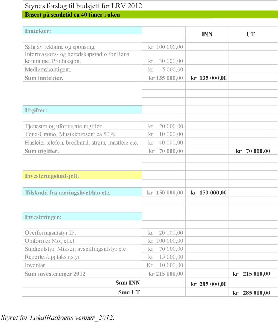 Musikkprosent ca 50% kr 10 000,00 Husleie, telefon, bredband, strøm, mastleie etc. kr 40 000,00 Sum utgifter. kr 70 000,00 kr 70 000,00 Investeringsbudsjett. Tilskudd fra næringslivet/lån etc.