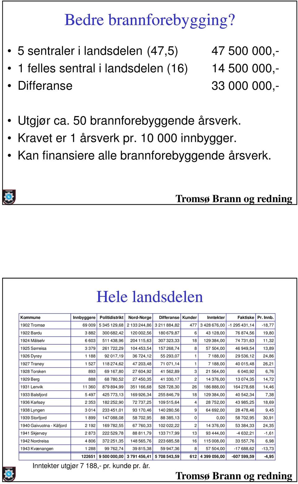 ggere Politidistrikt Nord-Norge Differanse Kunder Inntekter Faktiske Pr. Innb.