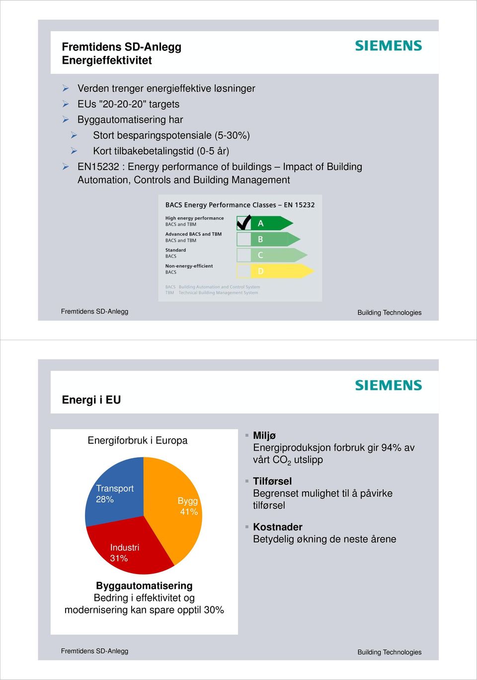 Energiforbruk i Europa Transport 28% Bygg 41% Industri 31% Miljø Energiproduksjon forbruk gir 94% av vårt CO 2 utslipp Tilførsel Begrenset