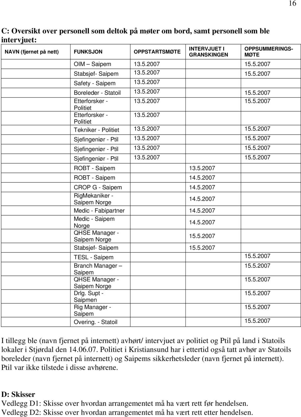 5.2007 15.5.2007 Sjefingeniør - Ptil 13.5.2007 15.5.2007 Sjefingeniør - Ptil 13.5.2007 15.5.2007 Sjefingeniør - Ptil 13.5.2007 15.5.2007 ROBT - Saipem 13.5.2007 ROBT - Saipem 14.5.2007 CROP G - Saipem 14.
