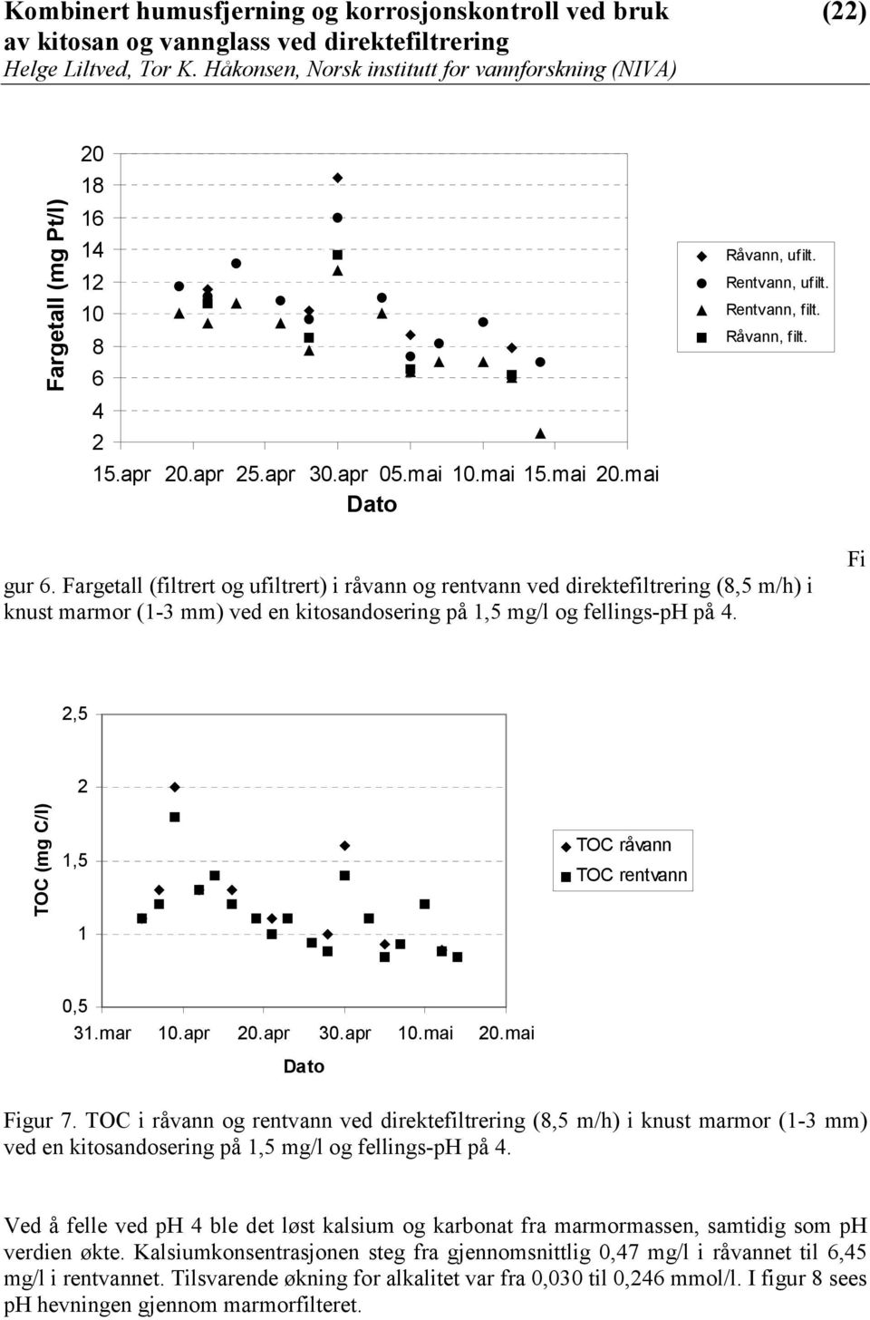 Fi 2,5 TOC (mg C/l) 2 1,5 1 TOC råvann TOC rentvann 0,5 31.mar 10.apr 20.apr 30.apr 10.mai 20.mai Dato Figur 7.