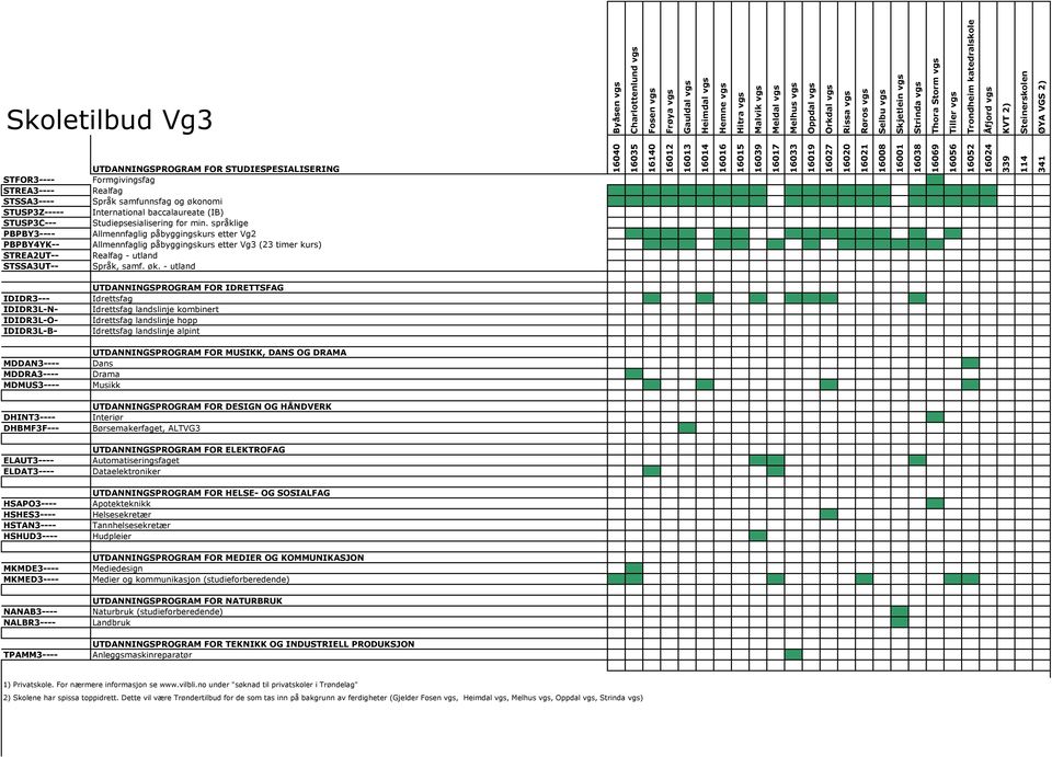 International baccalaureate (IB) Studiepsesialisering for min. språklige Allmennfaglig påbyggingskurs etter Vg2 Allmennfaglig påbyggingskurs etter Vg3 (23 timer kurs) Realfag - utland Språk, samf. øk.