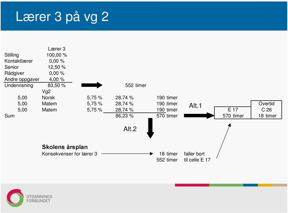 % 28,74 % 190 timer Overtid Alt.