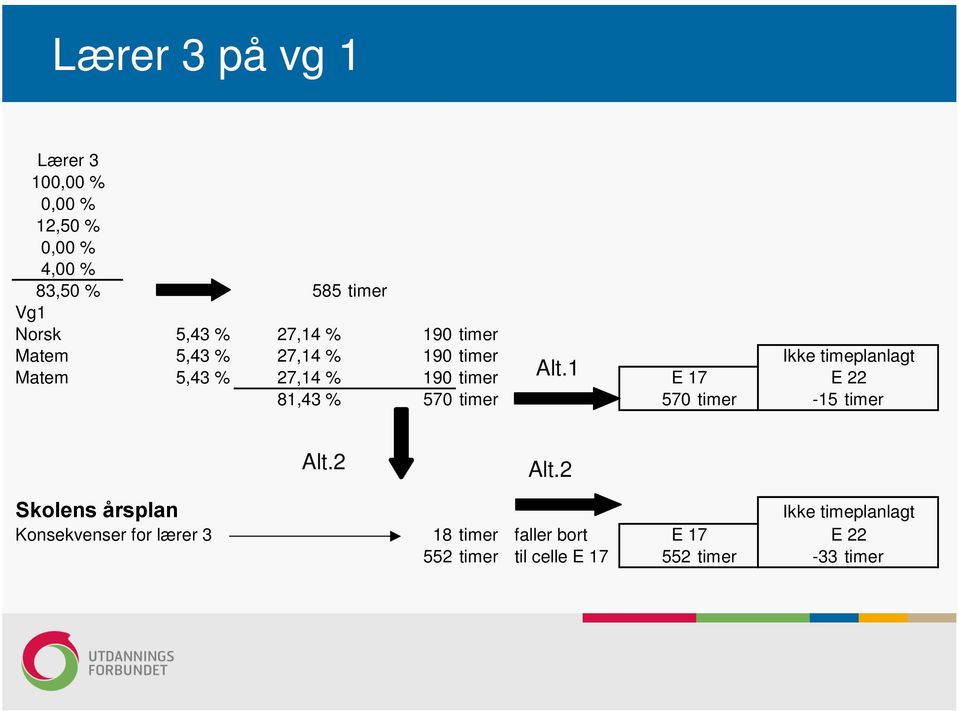 Alt.1 E 17 E 22 81,43 % 570 timer 570 timer -15 timer Alt.2 Alt.