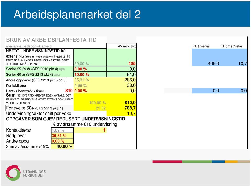 ) 50,00 % 405 405,0 10,7 Senior 55-59 år (SFS 2213 pkt 4) apa 0,00 % 0,0 0,0 0,0 Senior 60 år (SFS 2213 pkt 4) apa 10,00 % 81,0 60,8 1,6 Andre oppgåver (SFS 2213 pkt 5 og 6) 35,31 % 286,0 569,4 15,0