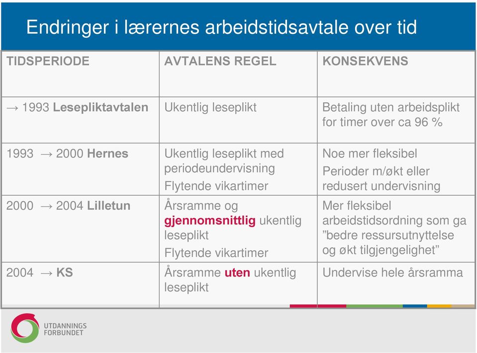 Lilletun Årsramme og gjennomsnittlig ukentlig leseplikt Flytende vikartimer 2004 KS Årsramme uten ukentlig leseplikt Noe mer fleksibel