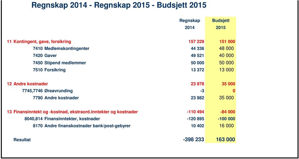 -3 0 7790 Andre kostnader 23 982 35 000 13 Finansinntekt og -kostnad, ekstraord.