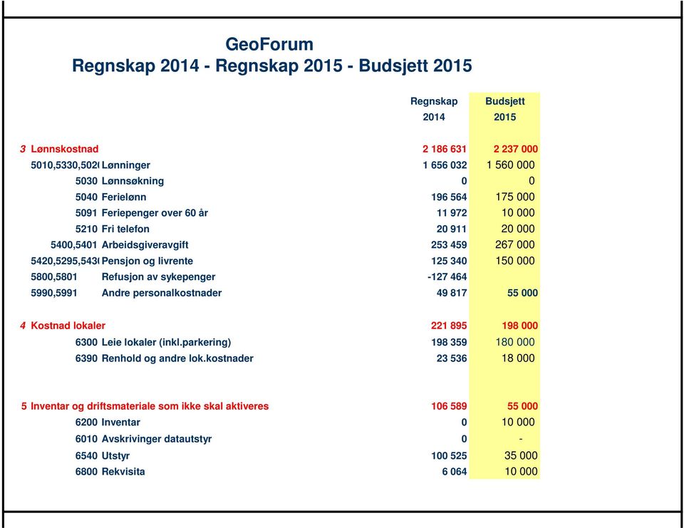 464 5990,5991 Andre personalkostnader 49 817 55 000 4 Kostnad lokaler 221 895 198 000 6300 Leie lokaler (inkl.parkering) 198 359 180 000 6390 Renhold og andre lok.