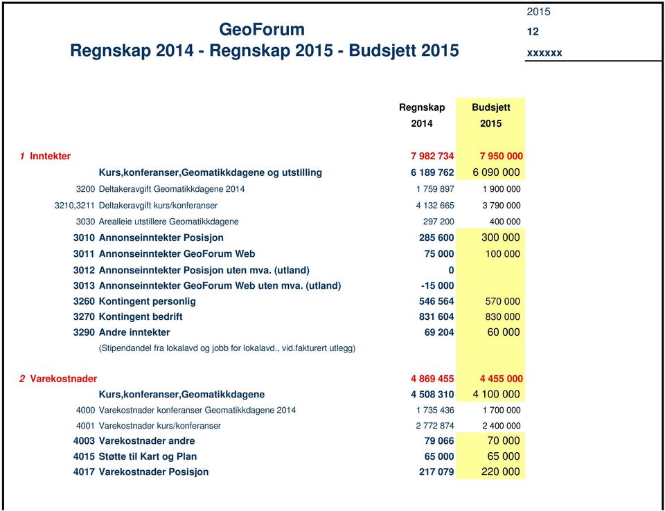 Web 75 000 100 000 3012 Annonseinntekter Posisjon uten mva. (utland) 0 3013 Annonseinntekter GeoForum Web uten mva.