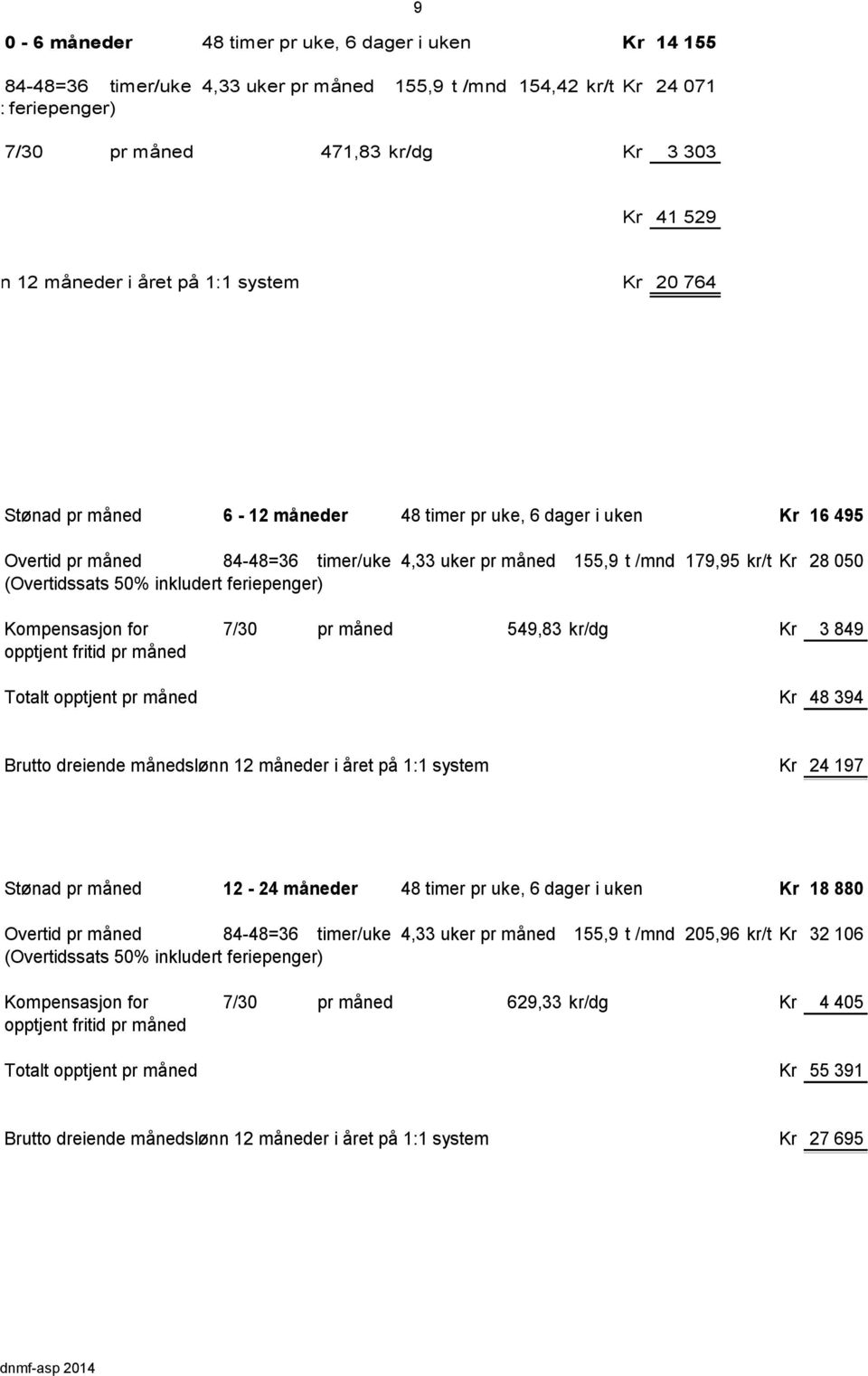 179,95 kr/t Kr 28 050 (Overtidssats 50% inkludert feriepenger) Kompensasjon for 7/30 pr måned ( 549,83 kr/dg Kr 3 849 opptjent fritid pr måned Totalt opptjent pr måned Kr 48 394 Brutto dreiende