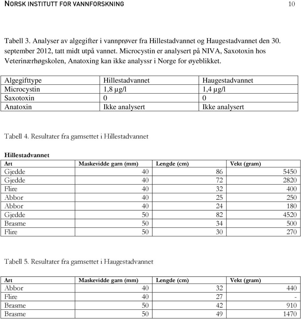 Algegifttype Hillestadvannet Haugestadvannet Microcystin 1,8 µg/l 1,4 µg/l Saxotoxin 0 0 Anatoxin Ikke analysert Ikke analysert Tabell 4.