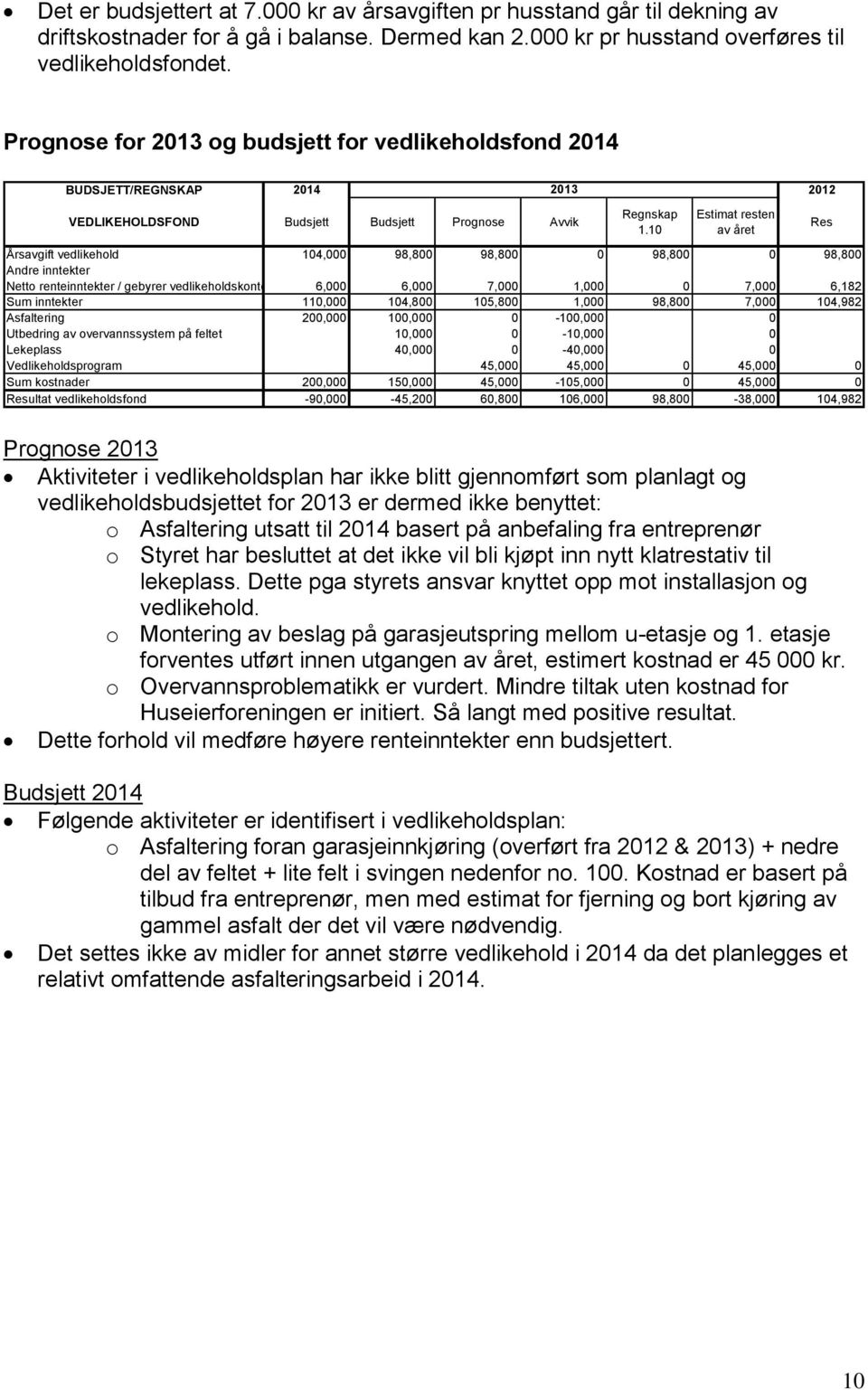 10 Estimat resten av året Årsavgift vedlikehold 104,000 98,800 98,800 0 98,800 0 98,800 Andre inntekter Netto renteinntekter / gebyrer vedlikeholdskonto 6,000 6,000 7,000 1,000 0 7,000 6,182 Sum