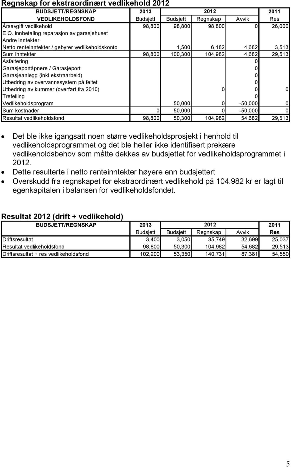 vedlikeholdskonto 1,500 6,182 4,682 3,513 Sum inntekter 98,800 100,300 104,982 4,682 29,513 Asfaltering 0 Garasjeportåpnere / Garasjeport 0 Garasjeanlegg (inkl ekstraarbeid) 0 Utbedring av