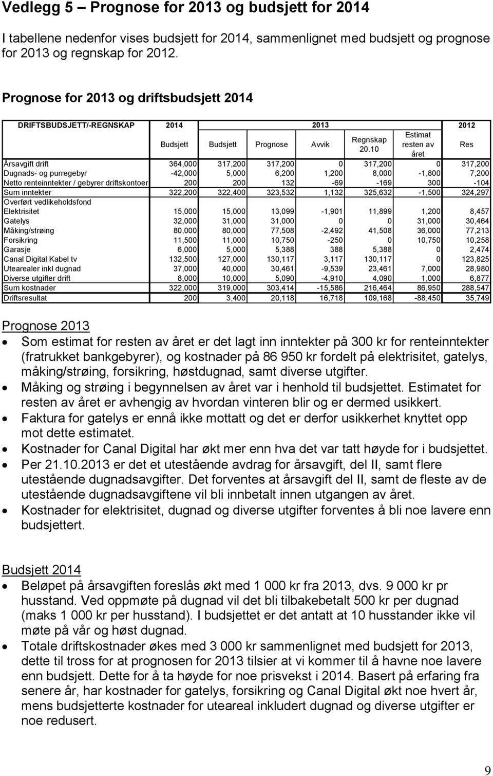 10 året Res Årsavgift drift 364,000 317,200 317,200 0 317,200 0 317,200 Dugnads- og purregebyr -42,000 5,000 6,200 1,200 8,000-1,800 7,200 Netto renteinntekter / gebyrer driftskontoer 200 200 132-69