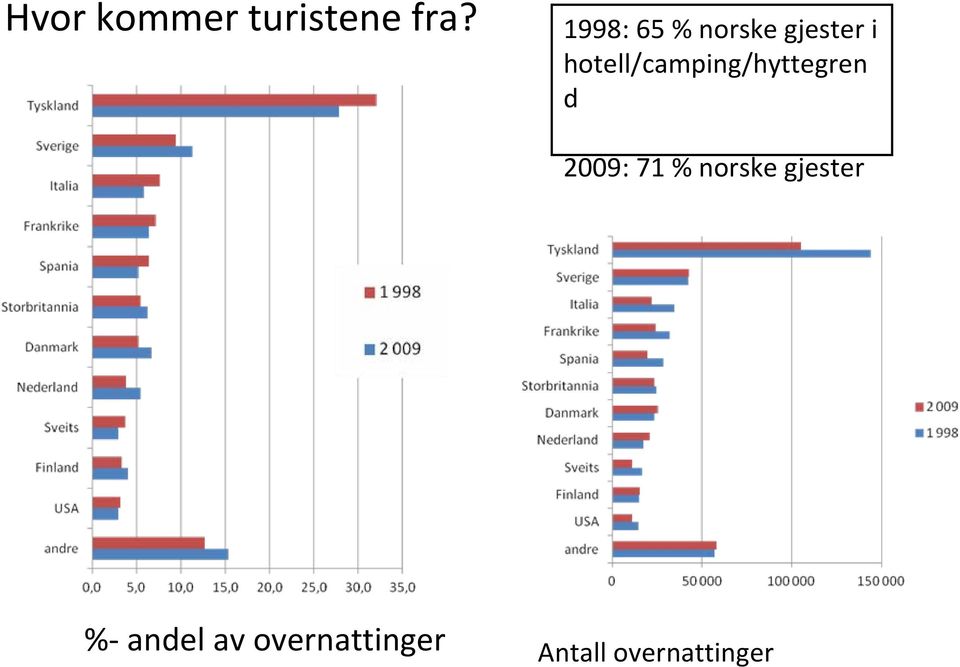 hotell/camping/hyttegren d 2009: 71 %