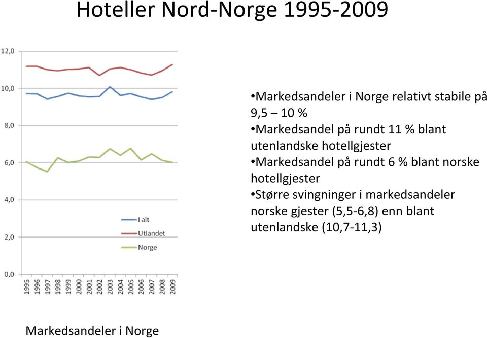 på rundt 6 % blant norske hotellgjester Større svingninger i markedsandeler