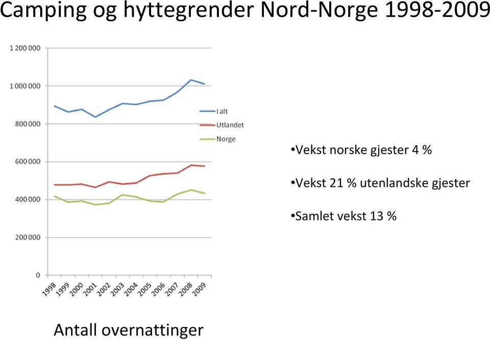 Vekst 21 % utenlandske gjester