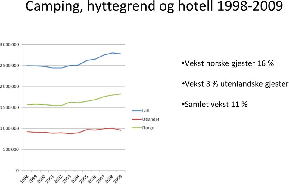 norske gjester 16 % Vekst 3