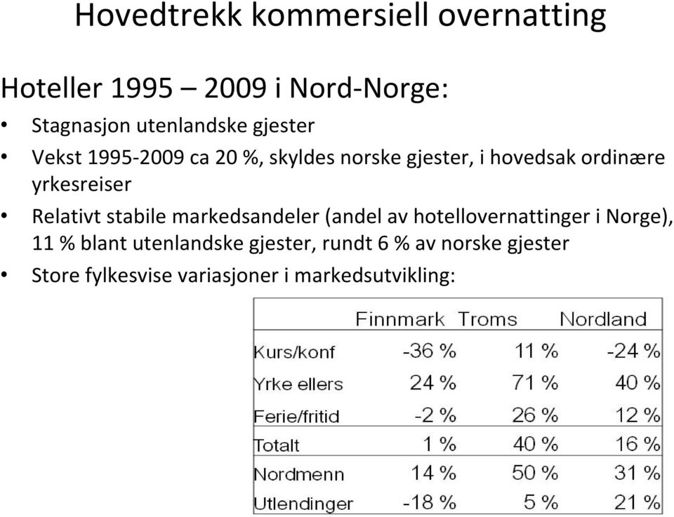 yrkesreiser Relativt stabile markedsandeler (andel av hotellovernattinger i Norge), 11 %