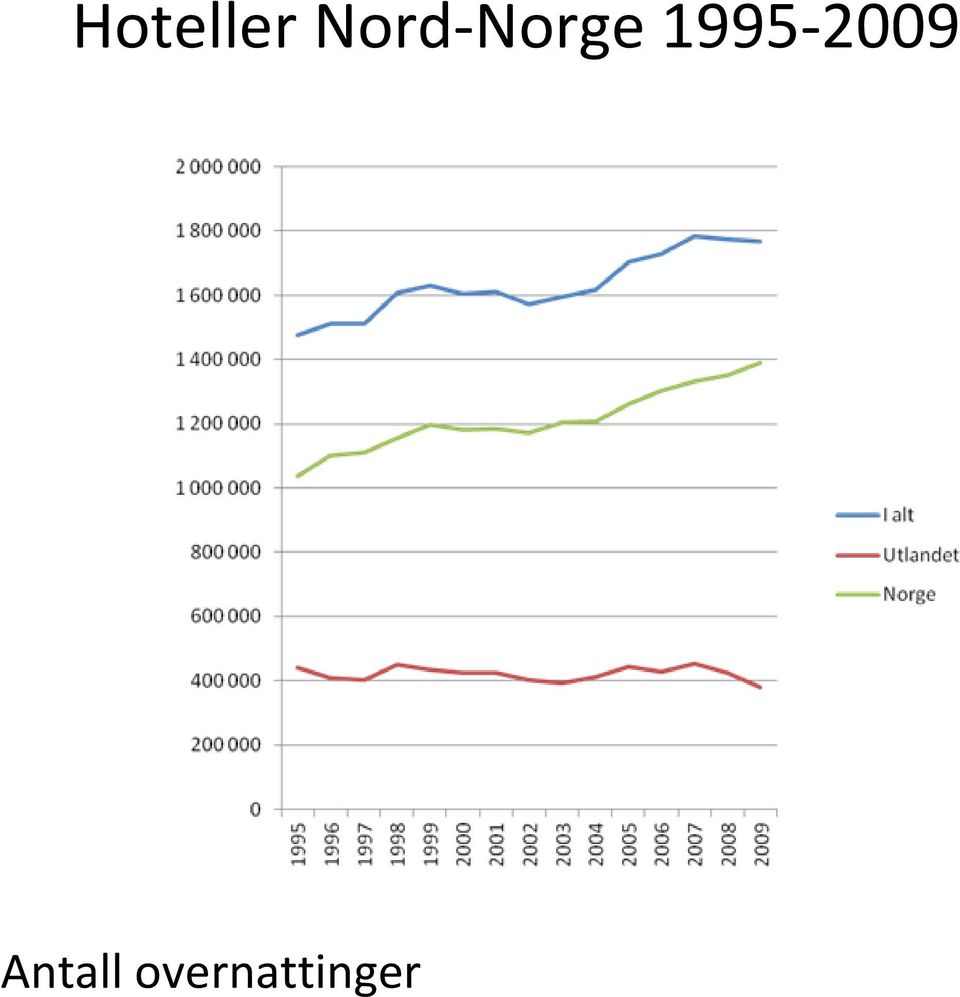 1995 2009